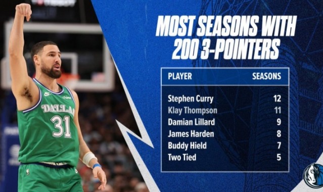 克莱生涯11个赛季三分命中数超200 NBA历史仅次于库里！