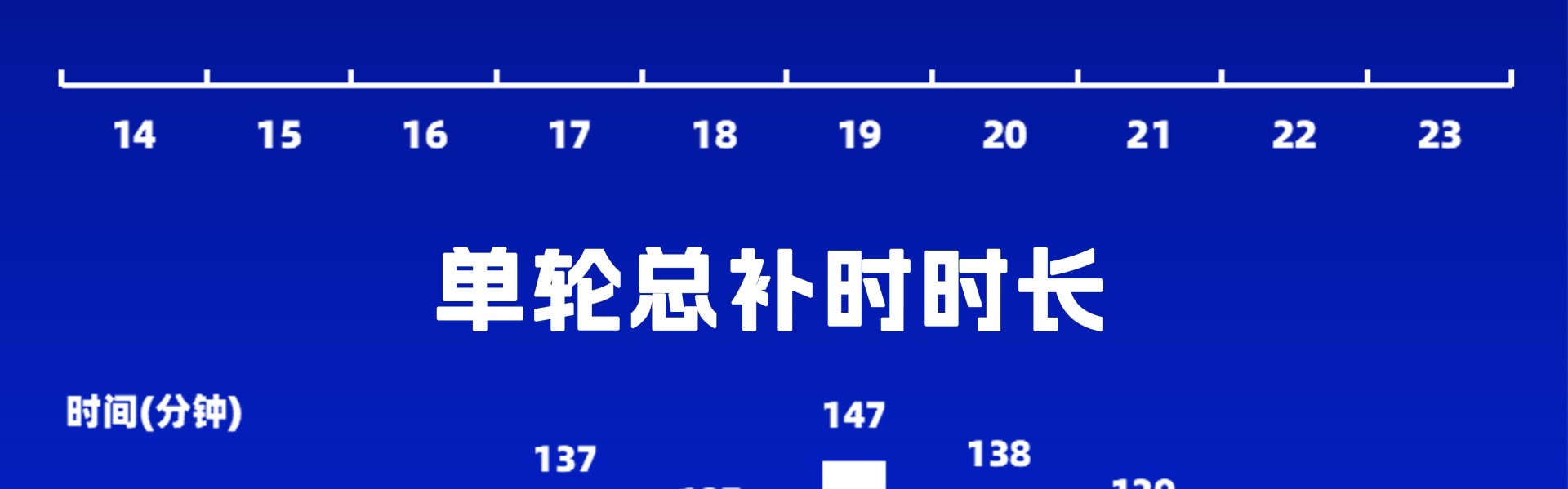 kaiyun-补出一个加时赛半场，中超第17-21轮场均补时时间接近17分钟